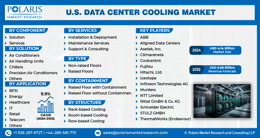 U.S. Data Center Cooling Market Info
